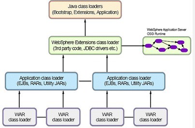 websphere˳Ч