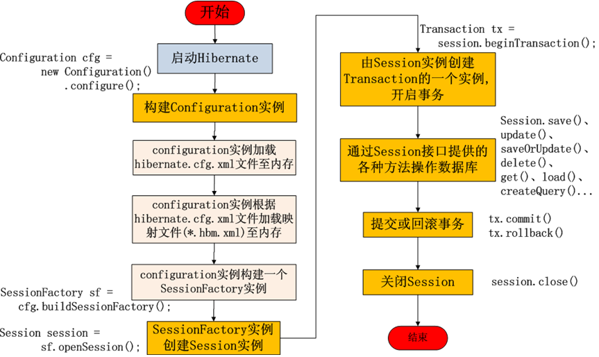 2011-csdn-java-٩ Hibernateԭʹã