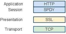 SPDY:һָwebʵЭ