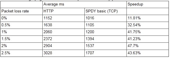 SPDY:һָwebʵЭ