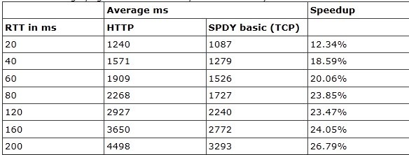 SPDY:һָwebʵЭ