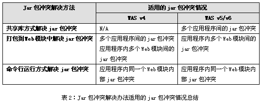 ô WebSphere н jar ͻתأ