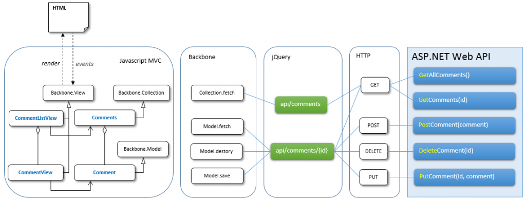 ASP.NET Web API & Backbone ()  CRUD