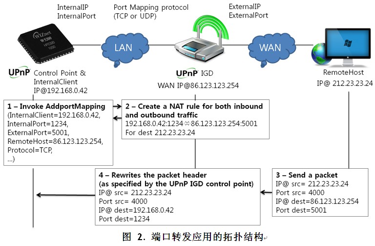 ôʵW5200E01-M3еUPnP(ͨü弴) ˿ת(һ)