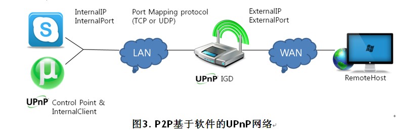 ôʵW5200E01-M3еUPnP(ͨü弴) ˿ת(һ)