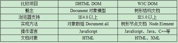 Oracleѵʮ壩JavaScript֪ʶСᡪDHTML Window Ի ʱ