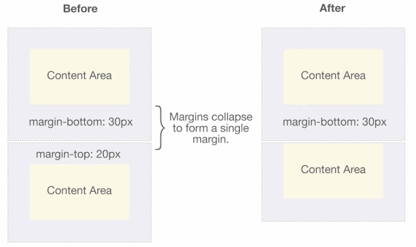 css֮margin collapse(ͷ)