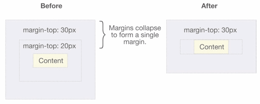 css֮margin collapse(ͷ)