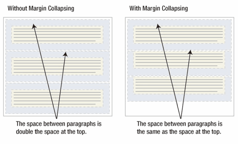 css֮margin collapse(ͷ)