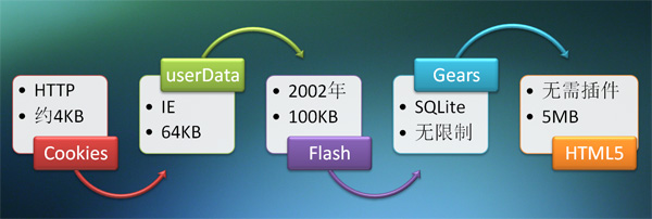 HTML5 ش洢 LocalStorage