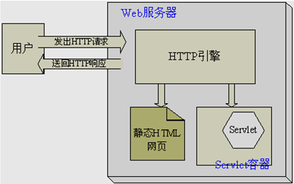 java_Servlet ʩ