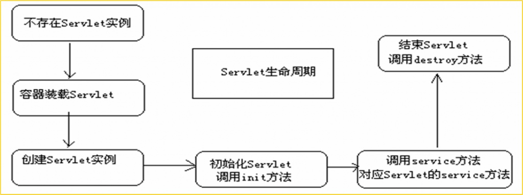 java_Servlet ʩ