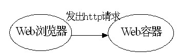 java_Servlet ʩ