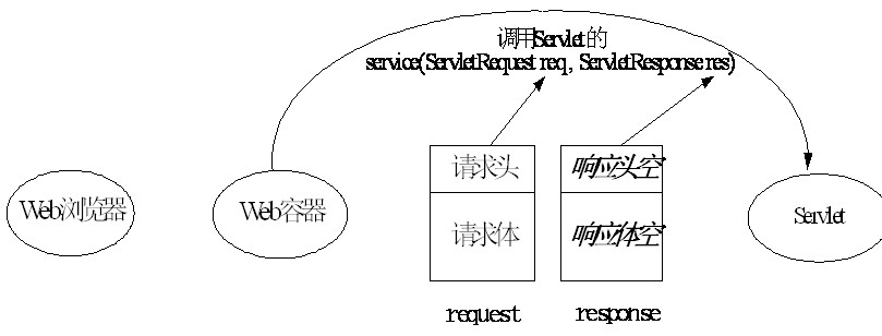 java_Servlet ʩ