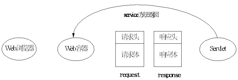 java_Servlet ʩ