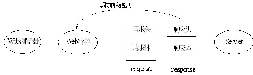 java_Servlet ʩ