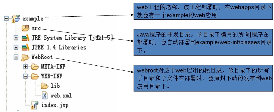 java_Servlet ʩ