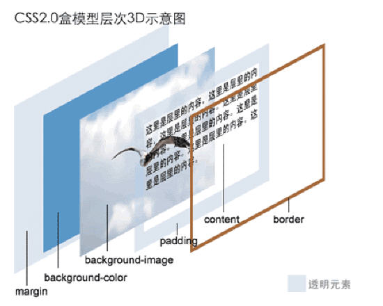 HTML  CSS + DIV岼