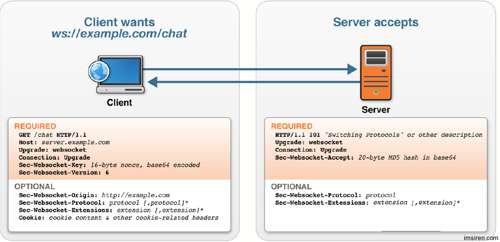 websocket  C Serverĳ