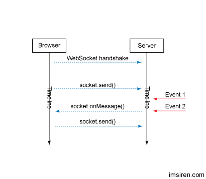 websocket  C Serverĳ