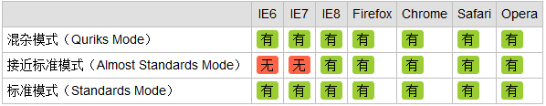 html5ϵ2-1 : DOCTYPEȾģʽһ