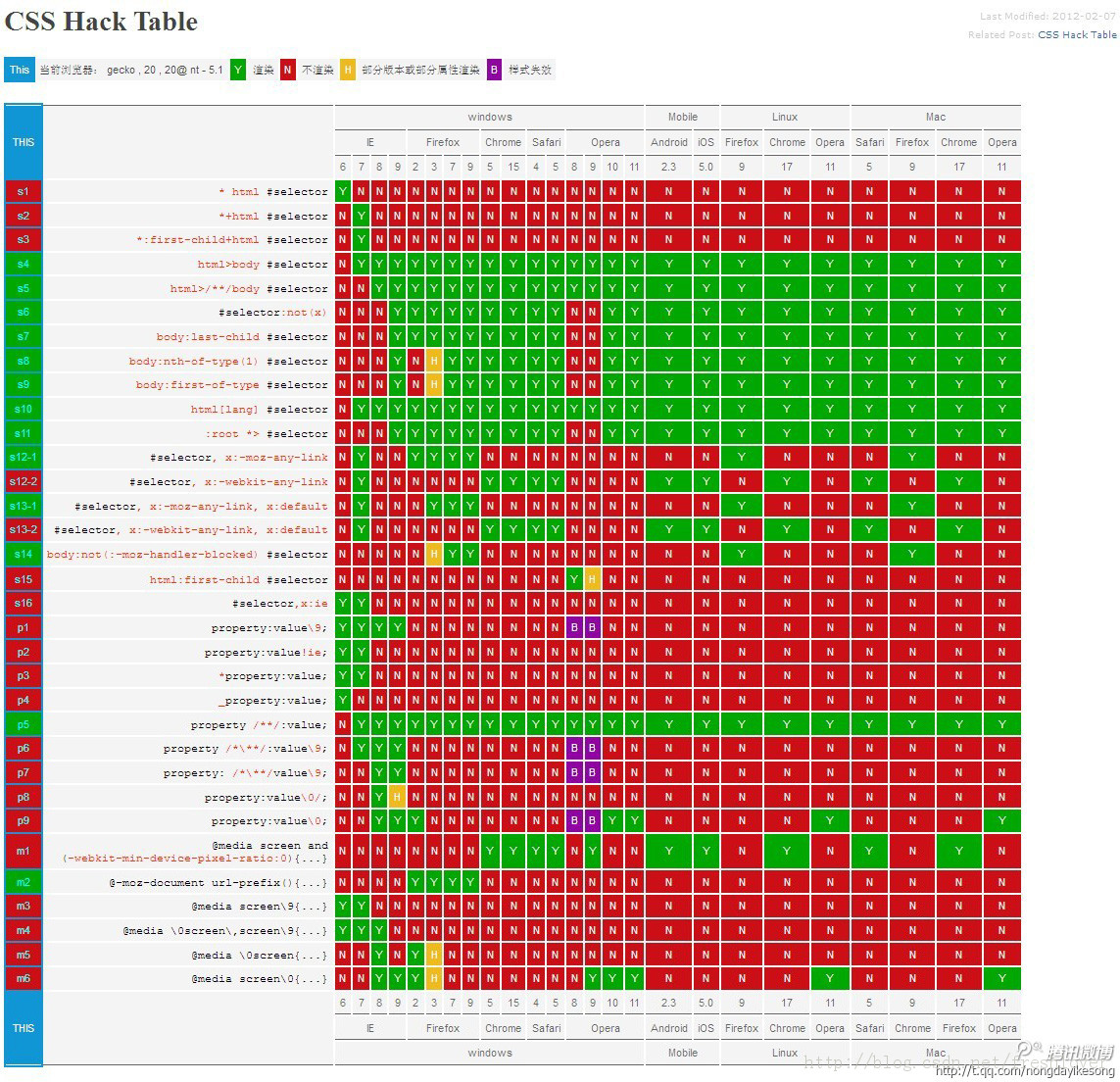 ʷȫCSS hackʽһ