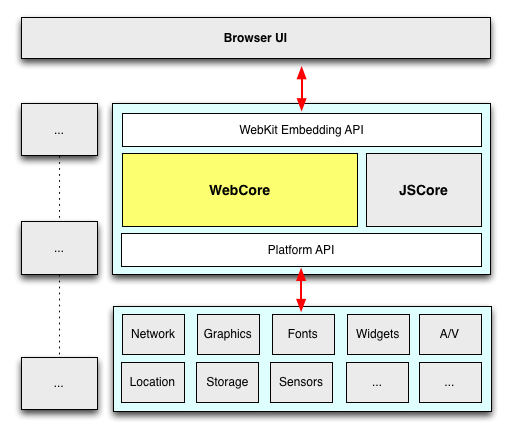 Ӧ˽WebKit֪ʶ