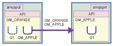 IBM WebSphere MQ ϵУ3úʹWebSphere MQ