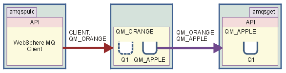 IBM WebSphere MQ ϵУ3úʹWebSphere MQ