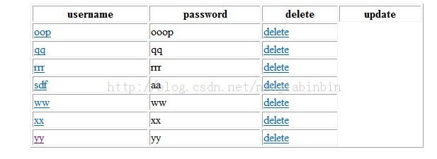 java web0ŵڶʮڡhibernate֮鿴,ɾûϢ