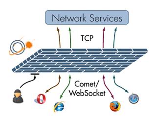 HTML5չ֮ˣWeb Socket