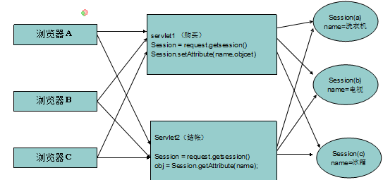 java_web Ի֮Session