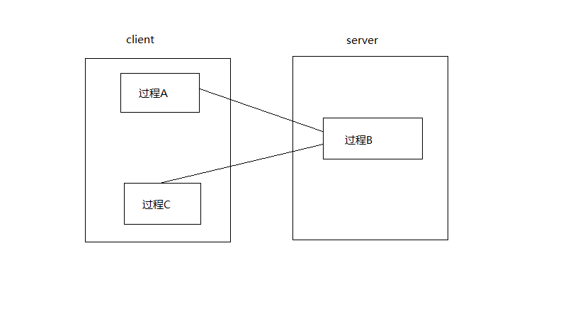 RPC飬web serviceĶգת