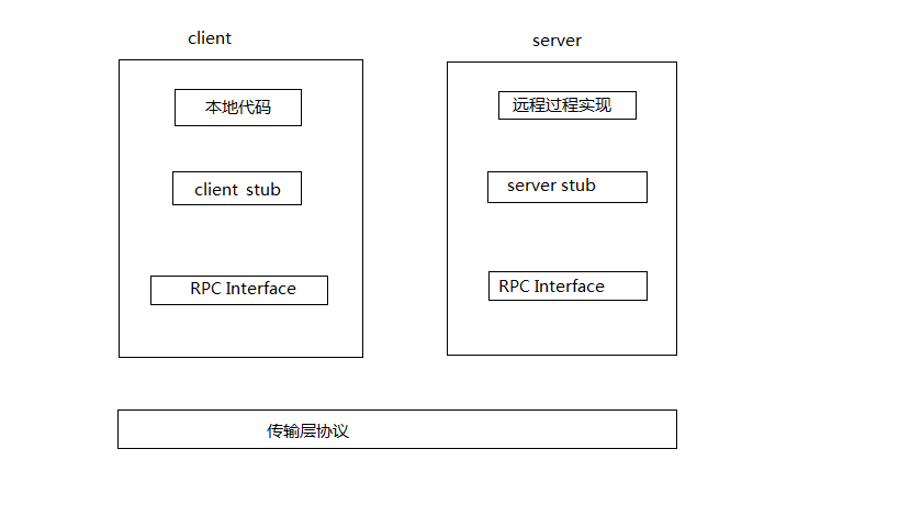 RPC飬web serviceĶգת