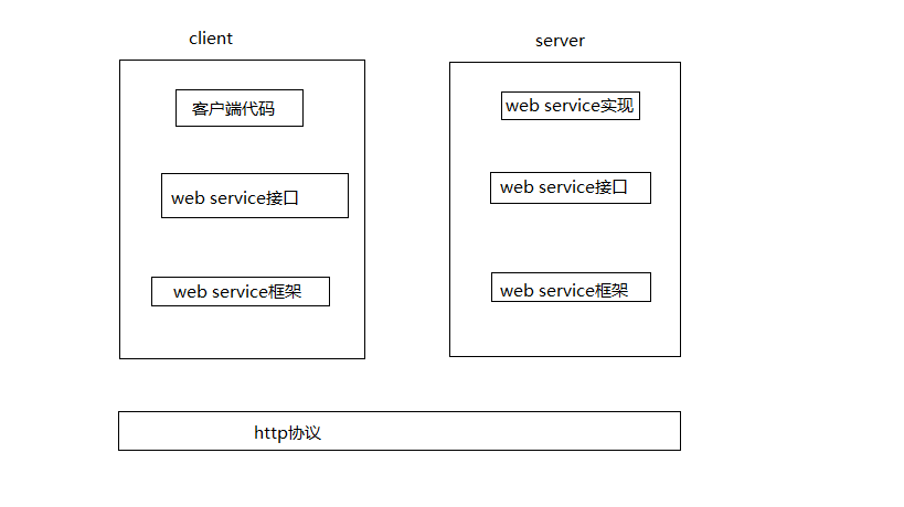 RPC飬web serviceĶգת