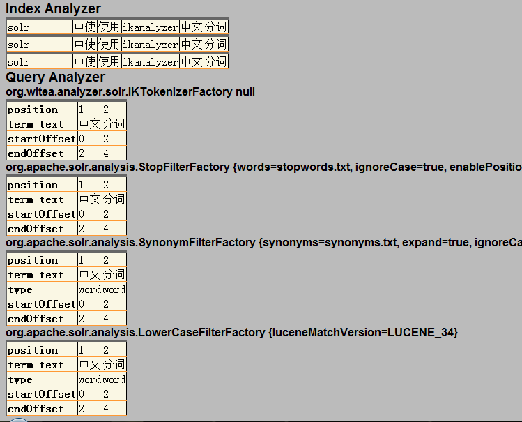 solr 3.4䱸ķִIKAnalyzer3.2.8