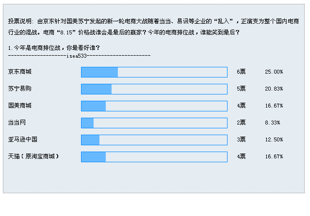 div+css+jQueryʵͶƱ.