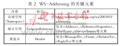 Web ServicesиЧʿɿϢƵʵ