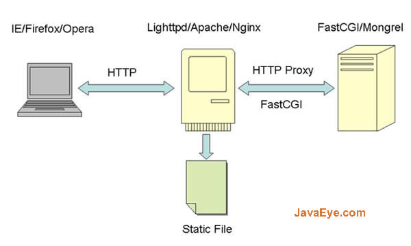 תأwebȽApache Nginx lighttpd HAProx Litespeed ԭfastcgi