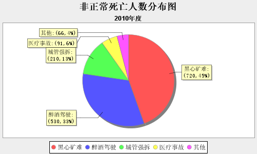 JFreeChartWebͼα񣨱״ͼ