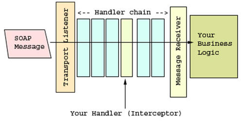 ܹͨʦ·ʮ죩Axis2 Web Serviceȫ֮rampart