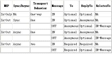 J2EEApacheAxis2WebserviceѶϢ