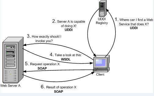 ̸Web Serviceԭ.NETƽ̨ʵֻ