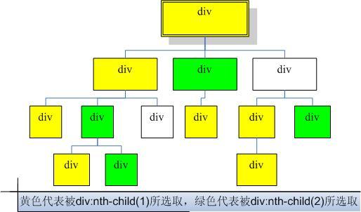 JQueryλѡnth-child(N)룺eq(N)Ĳ