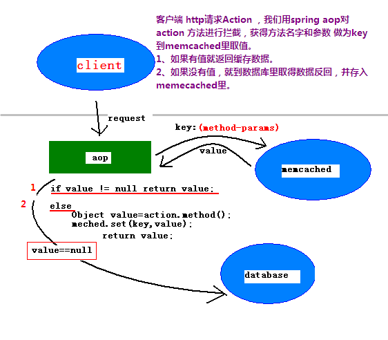 Ӧspring aopweb Ӧݽmemcached