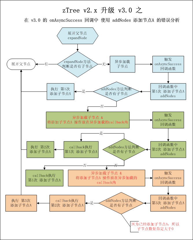 zTree v2.x  v3.0 ֮ 첽  ӽڵ쳣