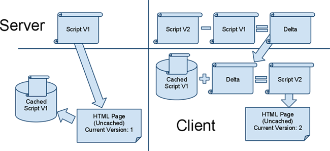 GoogleWebŻ 衪Diffable