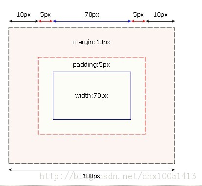 margin  padding ͷɻ