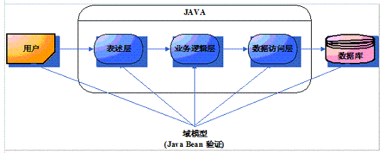 Bean Validation 淶ص