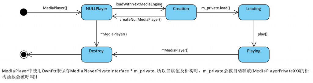 WebkitHTML5 VideoĶַ () - MediaPlayer & MediaPlayerPrivate